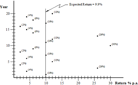 Investment Portfolio Option A