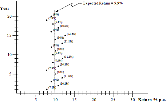 Investment Portfolio Option B